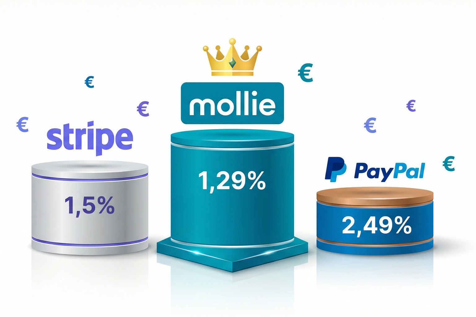 PayPal Stripe Vergleich